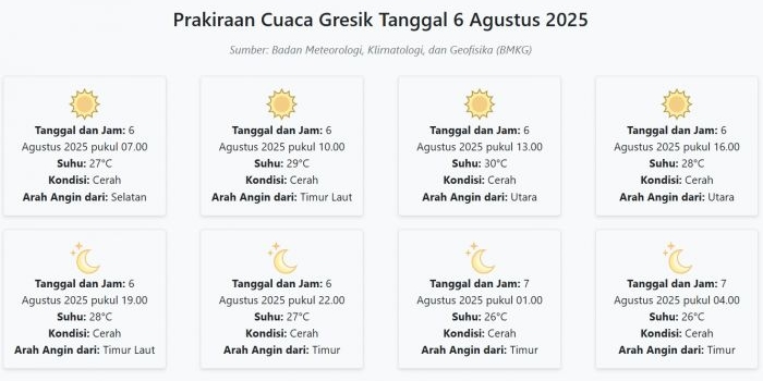prakiraan-cuaca-gresik-hari-ini-rabu-6-agustus-2025-suhu-26-30°c-kecepatan-angin-20-4-ms