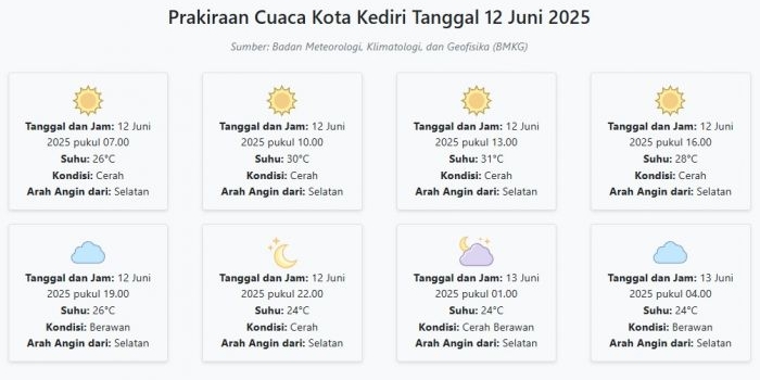 cuaca-kota-kediri-hari-ini-kamis-12-juni-2025-diperkirakan-cerah-dengan-suhu-24-31°c