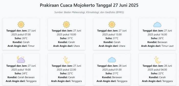 cuaca-mojokerto-hari-ini-jumat-27-juni-2025-diperkirakan-cerah-dengan-suhu-21-31°c