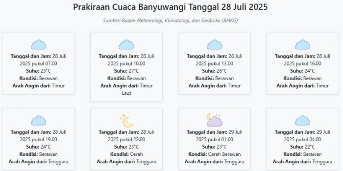 cuaca-banyuwangi-hari-ini-senin-28-juli-2025-diperkirakan-berawan-dengan-suhu-22-27°c