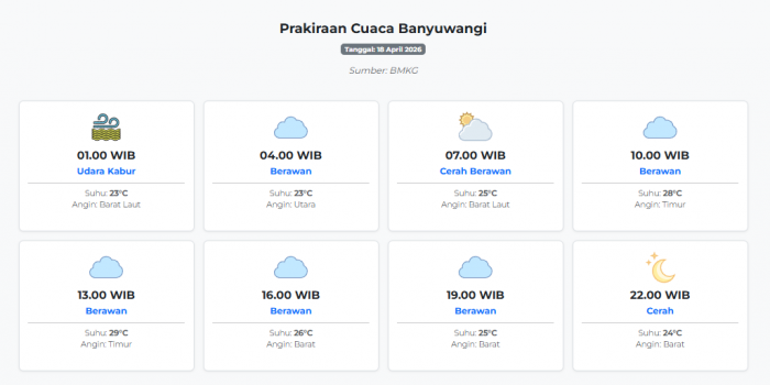 prakiraan-cuaca-banyuwangi-hari-ini-sabtu-18-april-2026-suhu-23-29°c-kecepatan-angin-8-4-ms