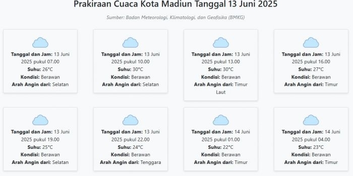 prakiraan-cuaca-kota-madiun-hari-ini-jumat-13-juni-2025-suhu-22-30°c-kecepatan-angin-27-7-ms