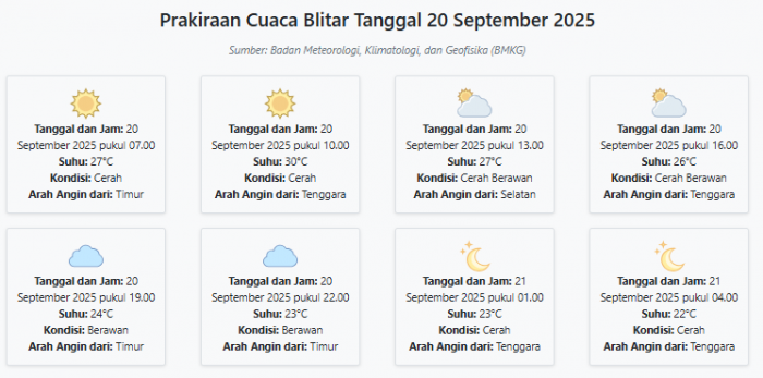 cuaca-blitar-hari-ini-sabtu-20-september-2025-diperkirakan-cerah-dengan-suhu-22-30°c