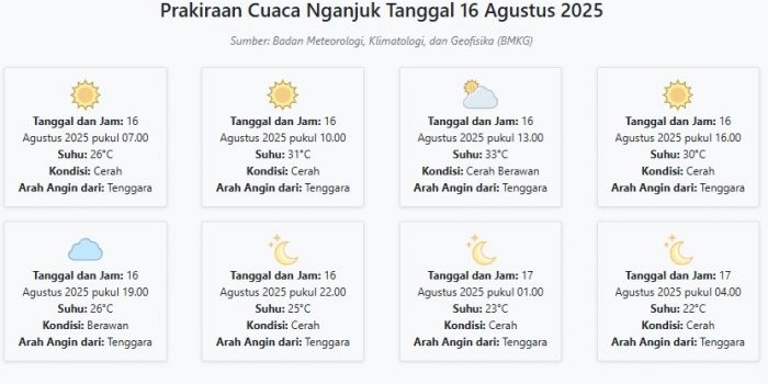 cuaca-nganjuk-hari-ini-sabtu-16-agustus-2025-diperkirakan-cerah-dengan-suhu-22-33°c