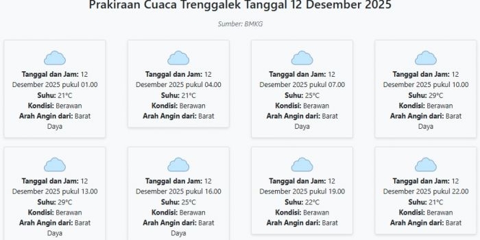 prakiraan-cuaca-trenggalek-hari-ini-jumat-12-desember-2025-suhu-21-29°c-kecepatan-angin-14-4-ms
