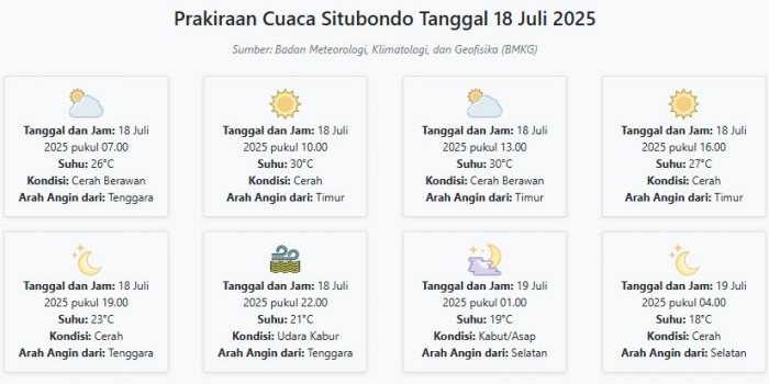 prakiraan-cuaca-situbondo-hari-ini-jumat-18-juli-2025-suhu-18-30°c-kecepatan-angin-13-1-ms