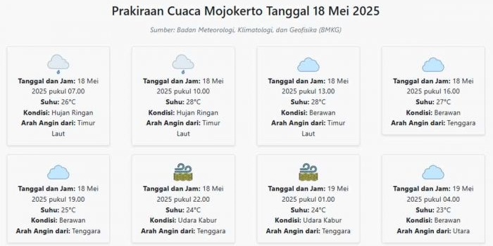 cuaca-mojokerto-hari-ini-minggu-18-mei-2025-diperkirakan-hujan-ringan-dengan-suhu-23-28°c