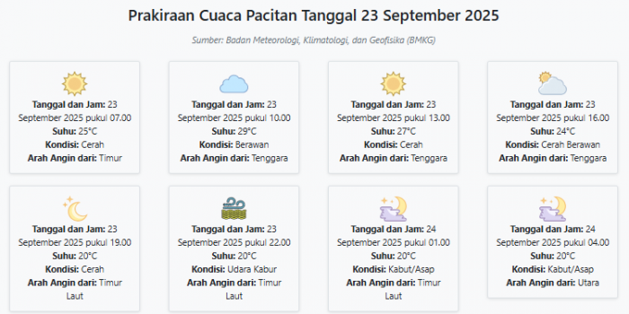 cuaca-pacitan-hari-ini-selasa-23-september-2025-diperkirakan-cerah-dengan-suhu-20-29°c