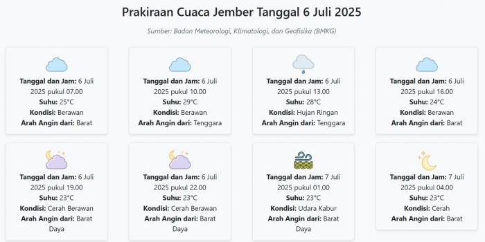 prakiraan-cuaca-jember-hari-ini-minggu-6-juli-2025-suhu-23-29°c-kecepatan-angin-7-ms