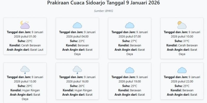 cuaca-sidoarjo-hari-ini-jumat-9-januari-2026-diperkirakan-cerah-berawan-dengan-suhu-23-31°c