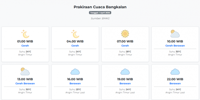 cuaca-bangkalan-hari-ini-rabu-1-april-2026-diperkirakan-cerah-dengan-suhu-24-30°c
