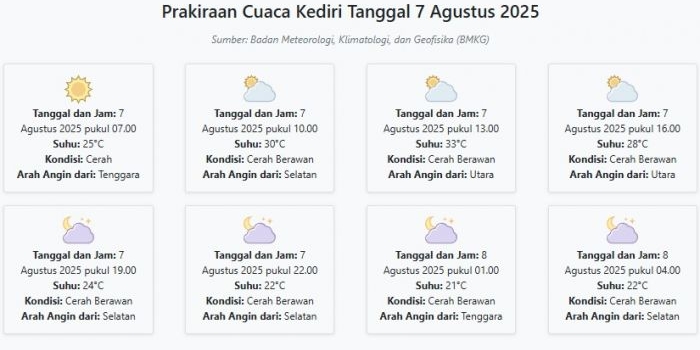 cuaca-kediri-hari-ini-kamis-7-agustus-2025-diperkirakan-cerah-dengan-suhu-21-33°c