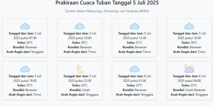 cuaca-tuban-hari-ini-sabtu-5-juli-2025-diperkirakan-berawan-dengan-suhu-23-31°c