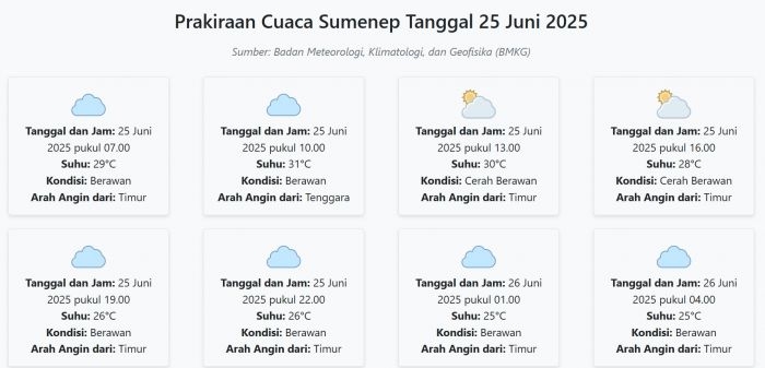 cuaca-sumenep-hari-ini-rabu-25-juni-2025-diperkirakan-berawan-dengan-suhu-25-31°c