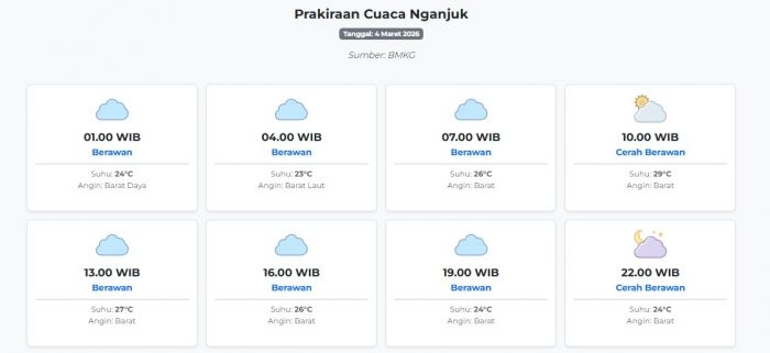 cuaca-nganjuk-hari-ini-rabu-4-maret-2026-diperkirakan-berawan-dengan-suhu-23-29°c