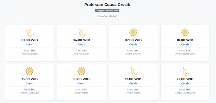 prakiraan-cuaca-gresik-hari-ini-senin-20-april-2026-suhu-25-31°c-kecepatan-angin-18-5-ms
