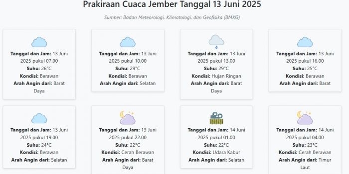 prakiraan-cuaca-jember-hari-ini-jumat-13-juni-2025-suhu-22-29°c-kecepatan-angin-27-8-ms