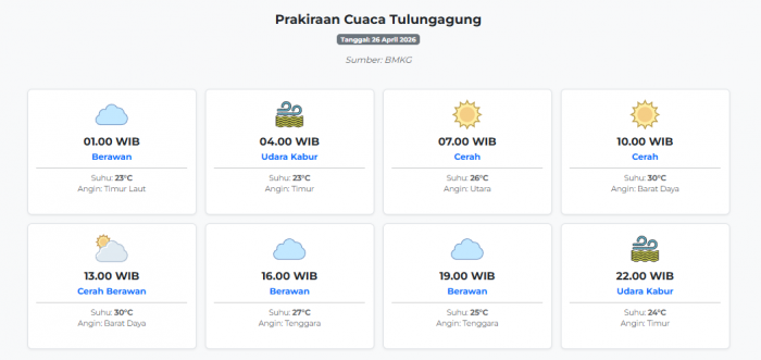 prakiraan-cuaca-tulungagung-hari-ini-minggu-26-april-2026-suhu-23-30°c-kecepatan-angin-2-3-ms