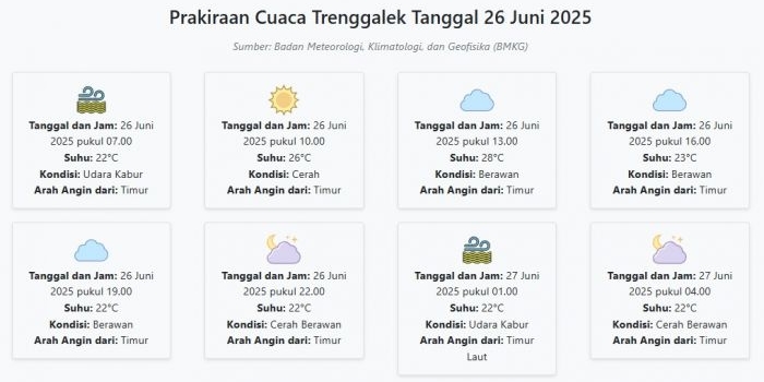 prakiraan-cuaca-trenggalek-hari-ini-kamis-26-juni-2025-suhu-22-28°c-kecepatan-angin-16-4-ms