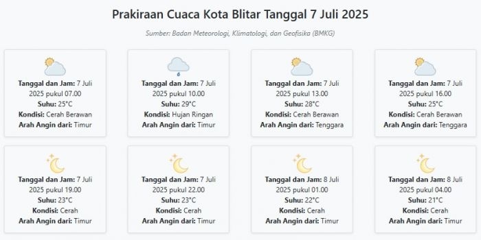 prakiraan-cuaca-kota-blitar-hari-ini-senin-7-juli-2025-suhu-21-29°c-kecepatan-angin-14-7-ms