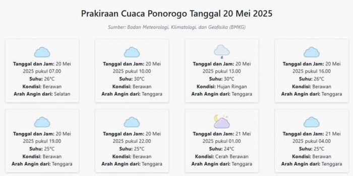 cuaca-ponorogo-hari-ini-selasa-20-mei-2025-diperkirakan-berawan-dengan-suhu-24-30°c