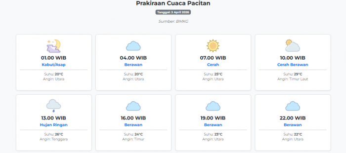 cuaca-pacitan-hari-ini-jumat-3-april-2026-diperkirakan-kabutasap-dengan-suhu-20-29°c