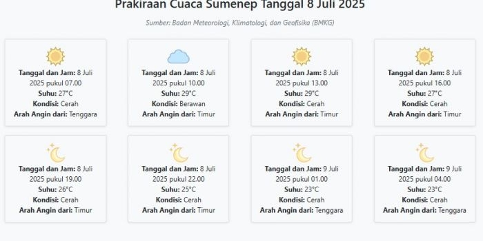 prakiraan-cuaca-sumenep-hari-ini-selasa-8-juli-2025-suhu-23-29°c-kecepatan-angin-21-1-ms
