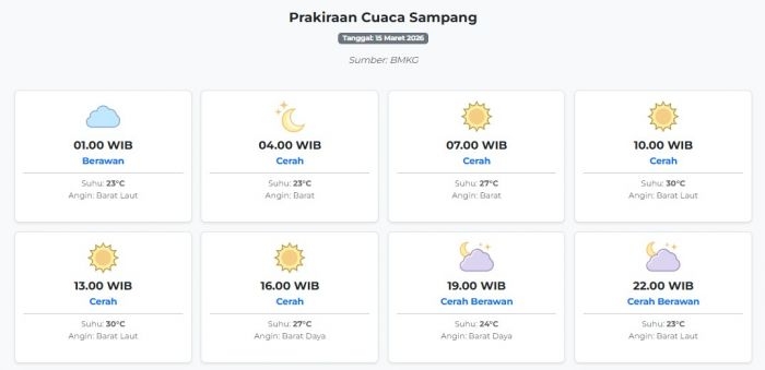 prakiraan-cuaca-sampang-hari-ini-minggu-15-maret-2026-suhu-23-30°c-kecepatan-angin-13-5-ms
