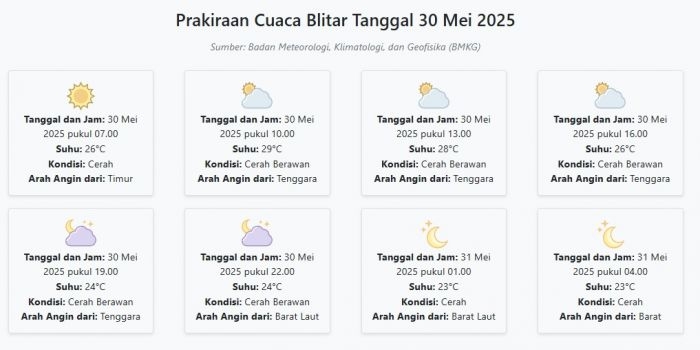 prakiraan-cuaca-blitar-hari-ini-jumat-30-mei-2025-suhu-23-29°c-kecepatan-angin-10-8-ms