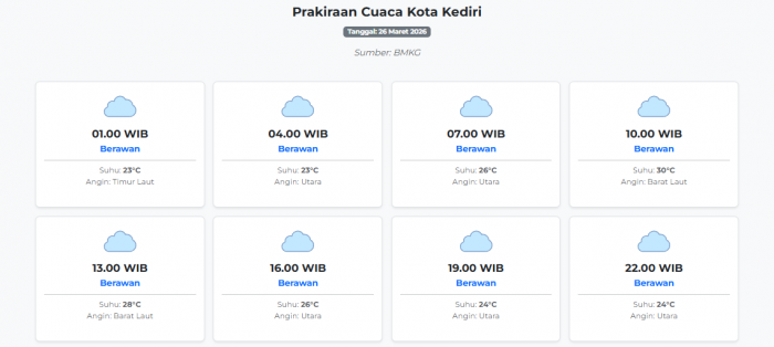cuaca-kota-kediri-hari-ini-kamis-26-maret-2026-diperkirakan-berawan-dengan-suhu-23-30°c
