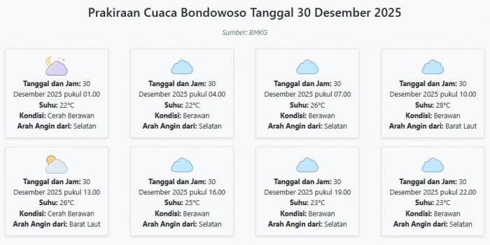 prakiraan-cuaca-bondowoso-hari-ini-selasa-30-desember-2025-suhu-22-28°c-kecepatan-angin-12-9-ms