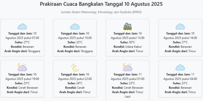 cuaca-bangkalan-hari-ini-minggu-10-agustus-2025-diperkirakan-berawan-dengan-suhu-23-32°c