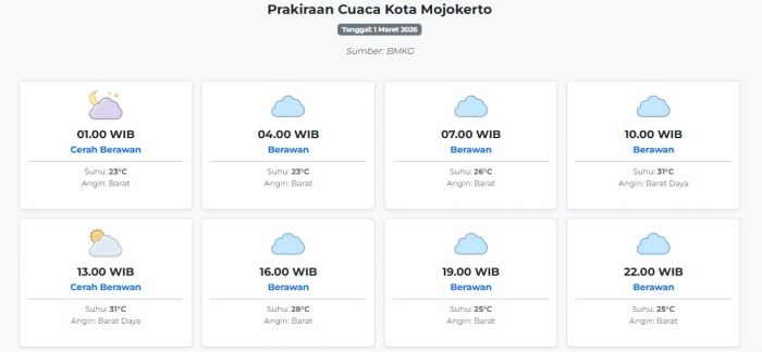 prakiraan-cuaca-kota-mojokerto-hari-ini-minggu-1-maret-2026-suhu-23-31°c-kecepatan-angin-27-8-ms