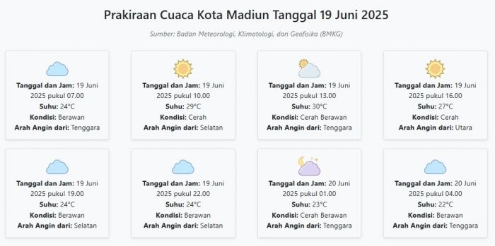 prakiraan-cuaca-kota-madiun-hari-ini-kamis-19-juni-2025-suhu-22-30°c-kecepatan-angin-9-7-ms