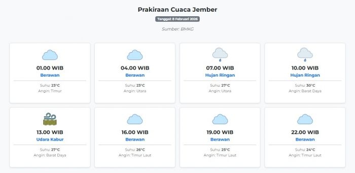 cuaca-jember-hari-ini-minggu-8-februari-2026-diperkirakan-berawan-dengan-suhu-23-30°c