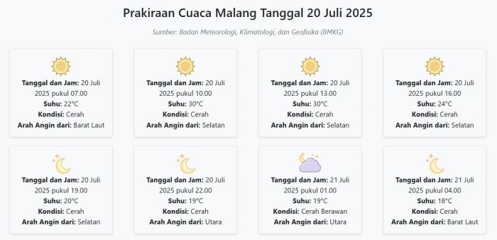 cuaca-malang-hari-ini-minggu-20-juli-2025-diperkirakan-cerah-dengan-suhu-18-30°c