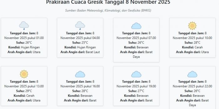 prakiraan-cuaca-gresik-hari-ini-sabtu-8-november-2025-suhu-25-29°c-kecepatan-angin-14-2-ms