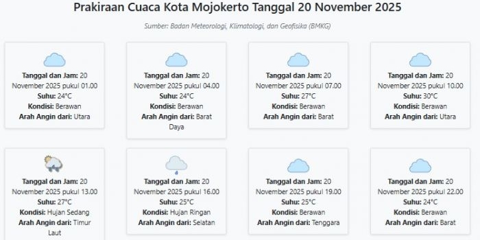 prakiraan-cuaca-kota-mojokerto-hari-ini-kamis-20-november-2025-suhu-24-30°c-kecepatan-angin-6-ms