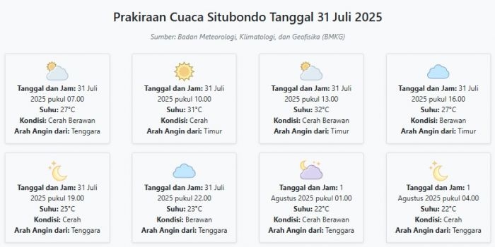 prakiraan-cuaca-situbondo-hari-ini-kamis-31-juli-2025-suhu-22-32°c-kecepatan-angin-14-7-ms