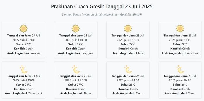 prakiraan-cuaca-gresik-hari-ini-rabu-23-juli-2025-suhu-26-29°c-kecepatan-angin-20-ms