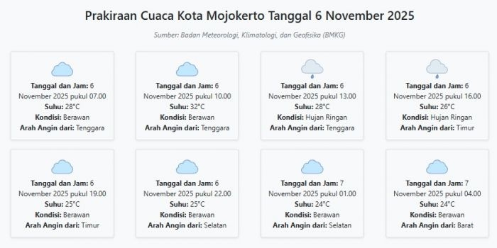 prakiraan-cuaca-kota-mojokerto-hari-ini-kamis-6-november-2025-suhu-24-32°c-kecepatan-angin-7-6-ms