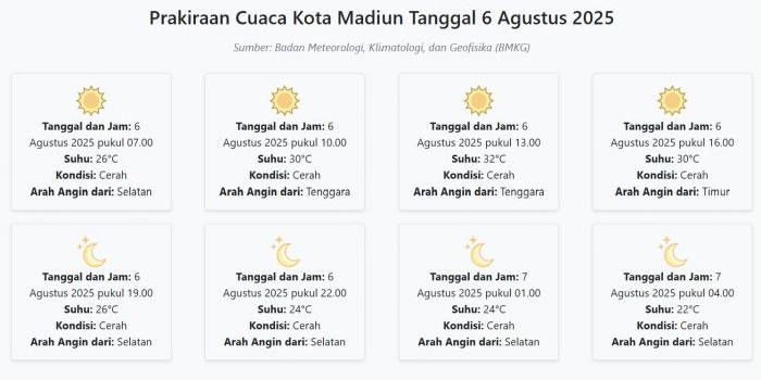 cuaca-kota-madiun-hari-ini-rabu-6-agustus-2025-diperkirakan-cerah-dengan-suhu-22-32°c