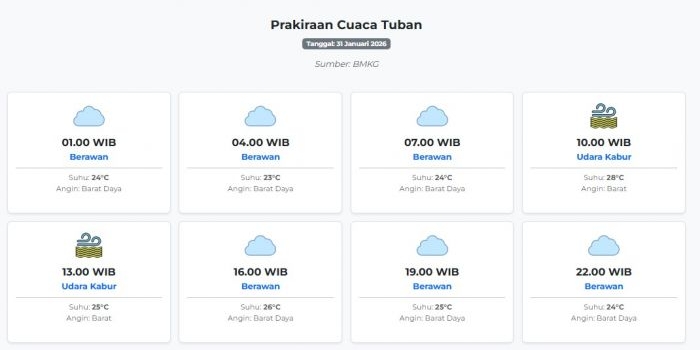 prakiraan-cuaca-tuban-hari-ini-sabtu-31-januari-2026-suhu-23-28°c-kecepatan-angin-25-2-ms