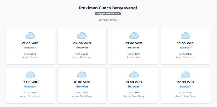 cuaca-banyuwangi-hari-ini-jumat-27-maret-2026-diperkirakan-berawan-dengan-suhu-23-28°c