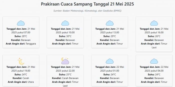 prakiraan-cuaca-sampang-hari-ini-rabu-21-mei-2025-suhu-24-30°c-kecepatan-angin-14-1-ms