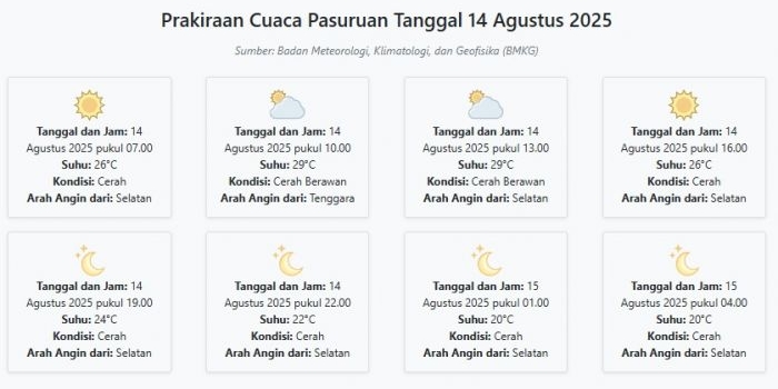 cuaca-pasuruan-hari-ini-kamis-14-agustus-2025-diperkirakan-cerah-dengan-suhu-20-29°c