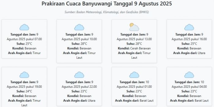 cuaca-banyuwangi-hari-ini-sabtu-9-agustus-2025-diperkirakan-berawan-dengan-suhu-23-28°c