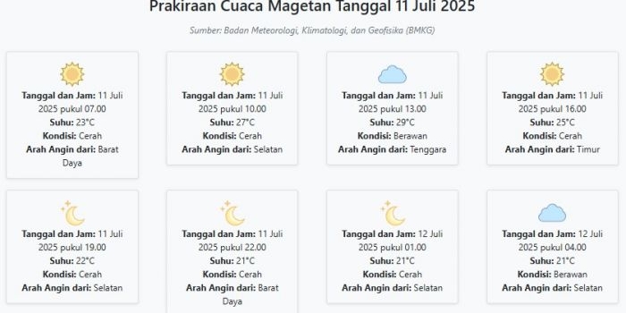 prakiraan-cuaca-magetan-hari-ini-jumat-11-juli-2025-suhu-21-29°c-kecepatan-angin-16-7-ms