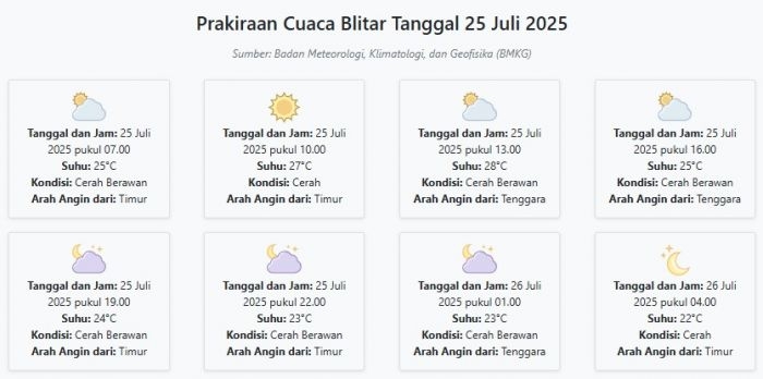 cuaca-blitar-hari-ini-jumat-25-juli-2025-diperkirakan-cerah-berawan-dengan-suhu-22-28°c