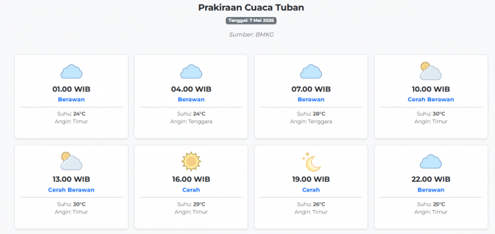 prakiraan-cuaca-tuban-hari-ini-kamis-7-mei-2026-suhu-24-30°c-kecepatan-angin-6-6-ms